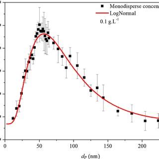 Particle Size Distribution And Lognormal Fit In The Inlet Aerosols