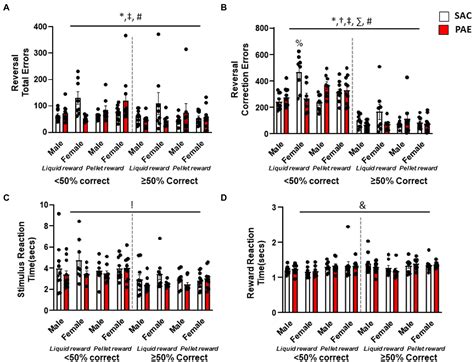 Frontiers Reinforcer Value Moderates The Effects Of Prenatal Alcohol