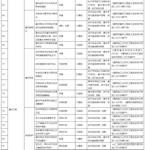 建筑施工安全风险分级管控和隐患排查治理双重预防机制实施细则 财经头条