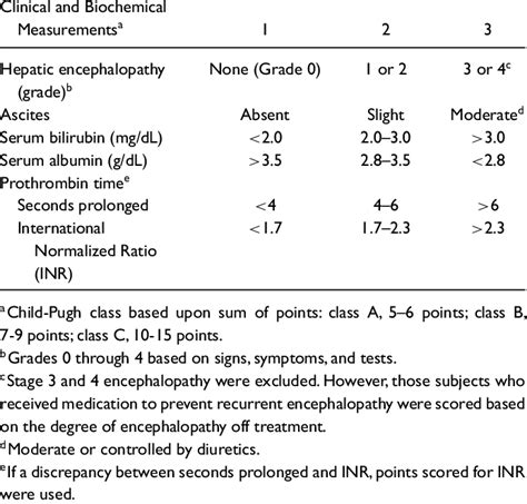 Child Pugh Classification System Points Scored For Observed Findings