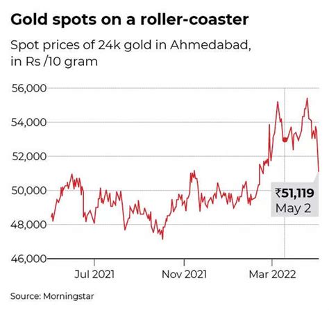 Why gold prices have cooled just before Akshaya Tritiya - Times of India