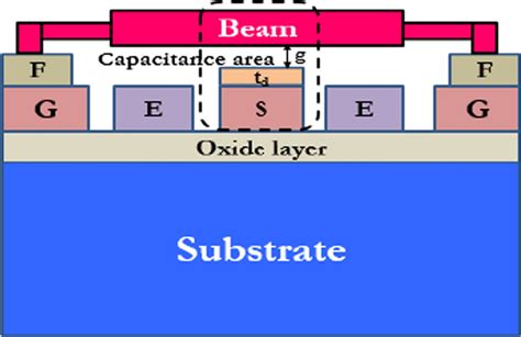 The Schematic Of Rf Mems Shunt Switch Download Scientific Diagram