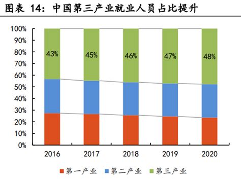 第三产业是什么？包括哪些产业？我国第三产业gdp占比多少？ 三个皮匠报告