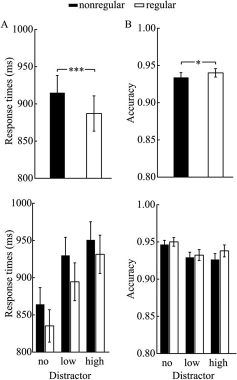 Mean Rts A And Accuracy B For Nonregular And Regular Trials Top