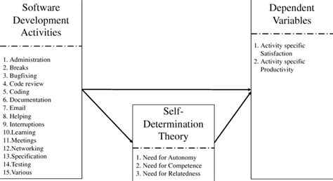 Theoretical Framework Of Self Determination Theory Sdt In The