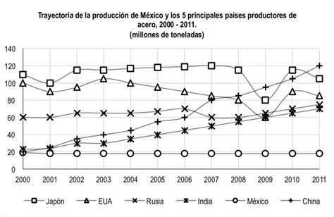 Producción Del Acero En México Download Scientific Diagram