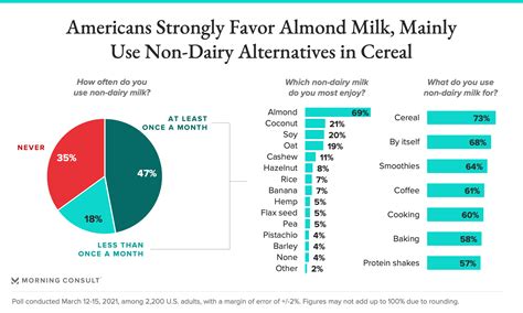 Demand For Alternative Dairy Is Here To Stay