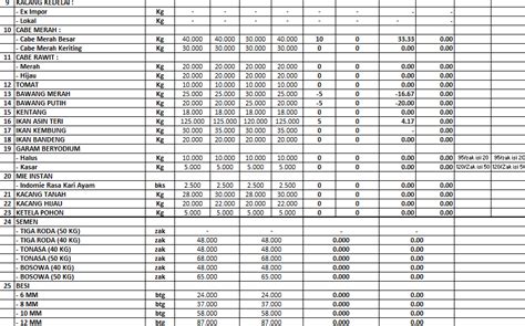 Daftar Harga Bahan Pokok Dan Barang Penting Di Kota Palopo Selasa 11