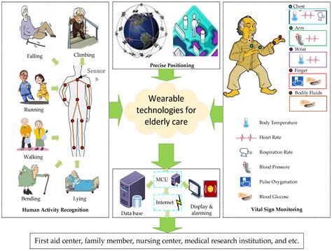 Sensors Free Full Text A Review Of Wearable Technologies For