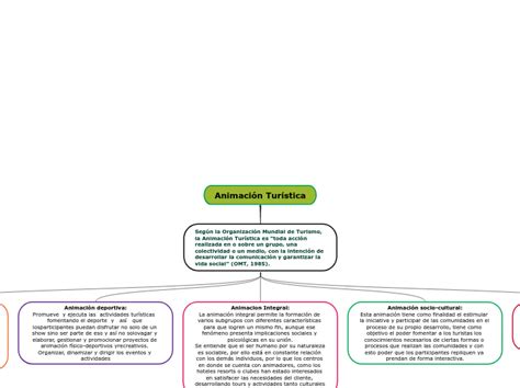 Animación Turística Mind Map