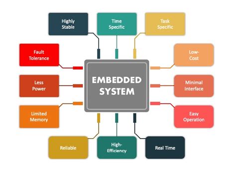 Role Of Embedded System In Modern Technology