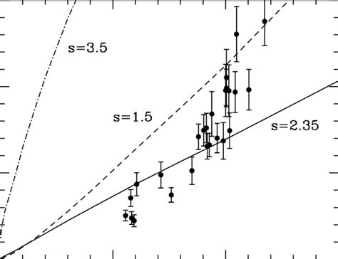 The Stellar Mass To Light Ratio Of Solar Metallicity Ssps As A