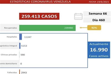 D A Lucha Contra La Covid Venezuela Registra Nuevos