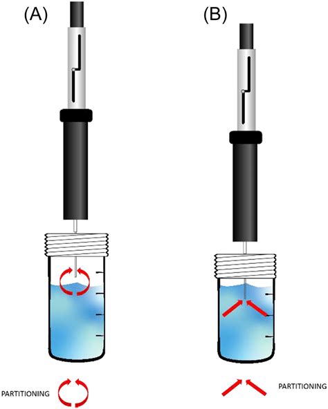 Extraction Modes In Solid Phase Microextraction Spme A Headspace