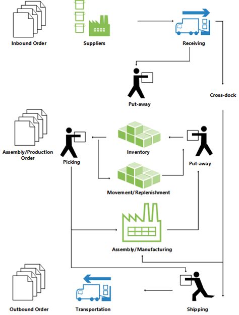 Design Details Warehouse Overview Business Central Microsoft Learn