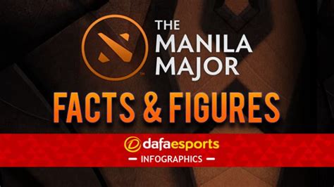 Manila Majors Facts Figures Dafa Esports