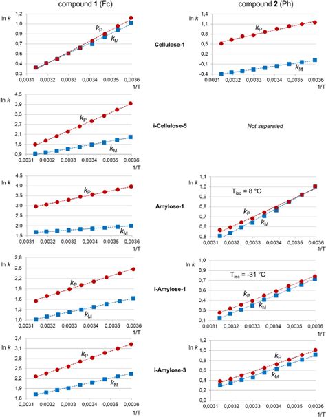 Ln K Vs T Van T Hoff Plots For The Enantioseparation Of And On
