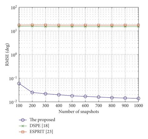 A Rmse Estimated By Three Algorithms Versus Snr B Rmse Estimated Download Scientific