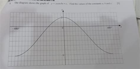 Solved 1 The Diagram Shows The Graph Of Y Acos Bx C Find The Values