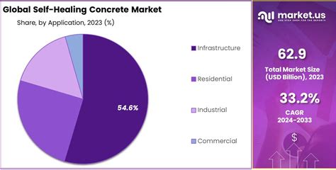 Self Healing Concrete Market Size Share Cagr Of