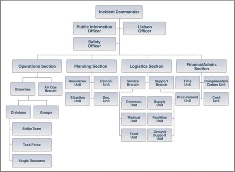 Incident Command System Structure