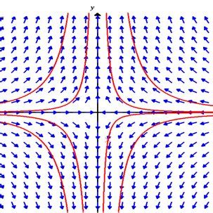 The Graph Of Saddle Node To Two Dimensional Dynamical System With 0 0