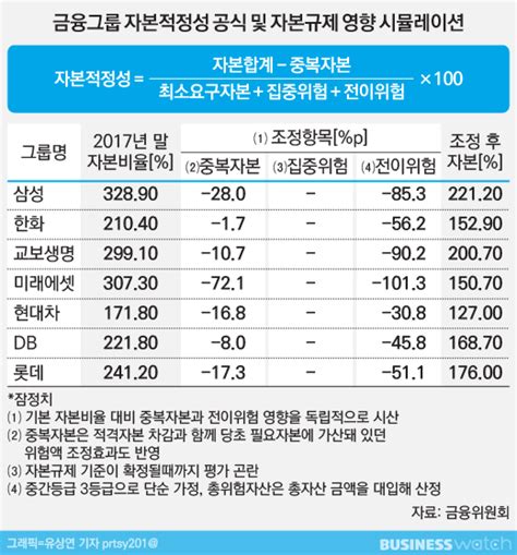 금융그룹 통합감독 삼성·미래에셋 자본비율 부담