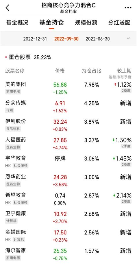 黑马基金经理朱红裕最新持仓公布！10大重仓股换了4只！财富号东方财富网