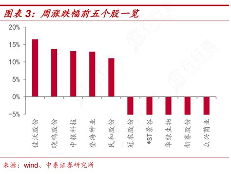 你知道周涨跌幅前五个股一览这个问题行行查行业研究数据库