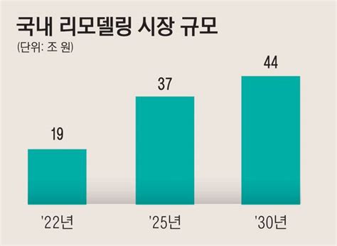 재건축 속도조절에 리모델링 ‘탄력건설사들 44조 시장 잡아라 100세시대의 동반자 브릿지경제