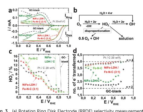 Figure 3 From An Efficient Bifunctional Two Component Catalyst For