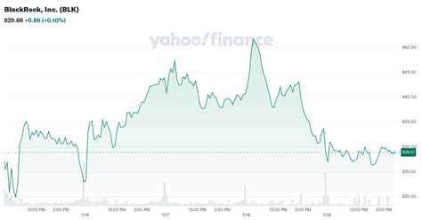 Blackrock Inc Blk Stock Price News Quote History Yahoo Finance