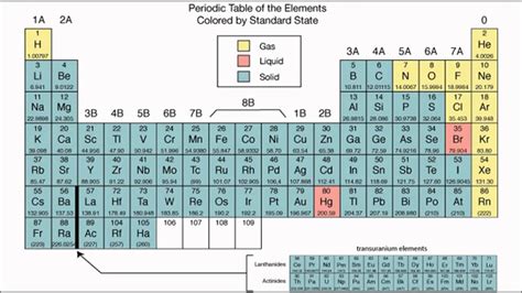 Group A Periodic Table Periodic Table Printable