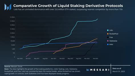 Messari On Twitter LidoFinance Has Established Itself As The Market