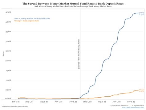 Jim Bianco Biancoresearch Eth On Twitter 4 4 So If The Fed Hikes