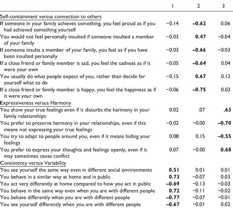 Table 2 From Sex Differences In Self Construal And In Depressive