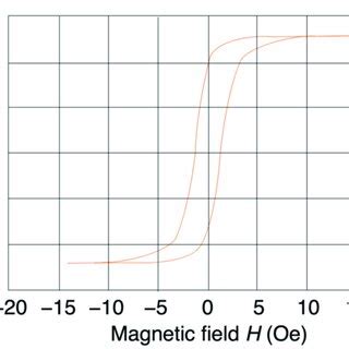 Hysteresis Loop Of A Co Fe Si B Amorphous Magnetic Wire With A Diameter