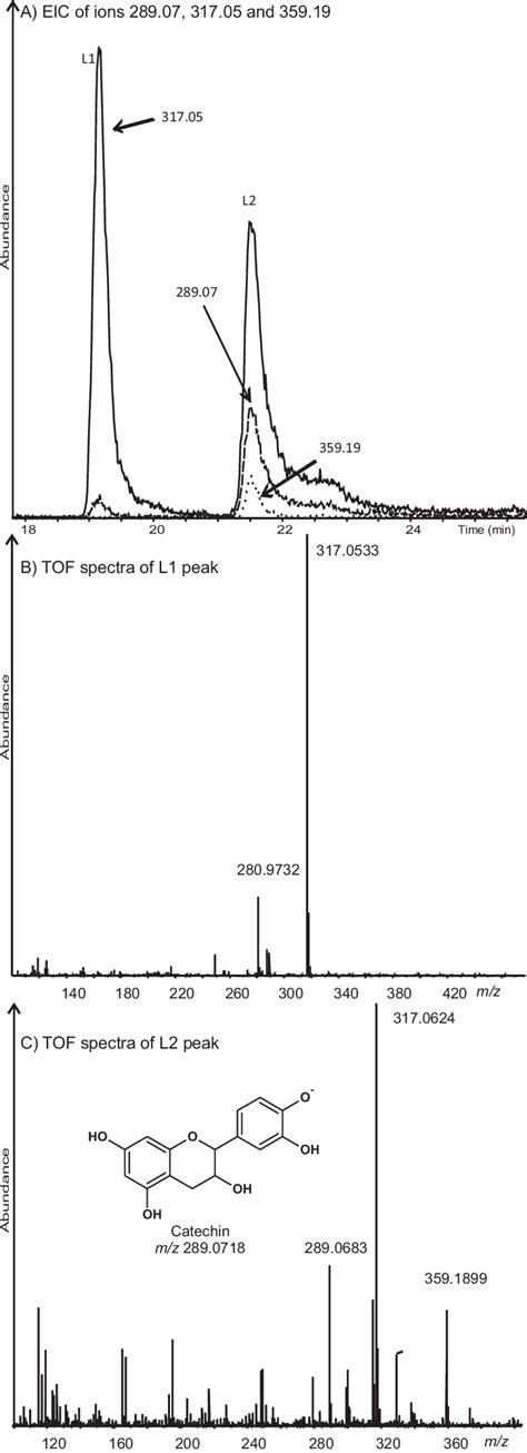 Extracted Ion Chromatograms And Mass Spectra Of Lc Hr Ms Analysis Of Download Scientific