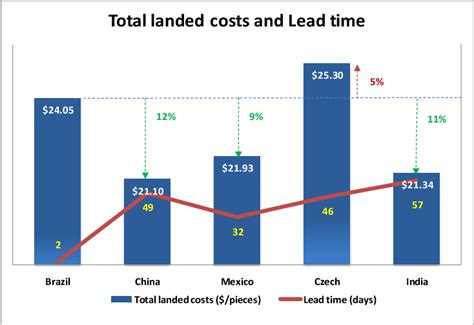 Figure From Using A Total Landed Cost Model To Foster Global