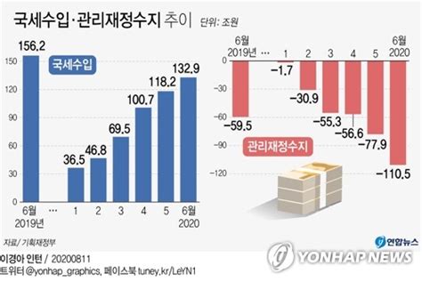 상반기 재정적자 111조 역대최대세금 23조 덜 걷혀종합2보 한국경제