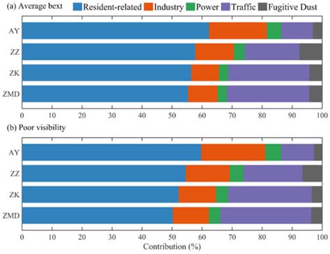 Quantifying The Source Contributions To Poor Atmospheric Visibility In