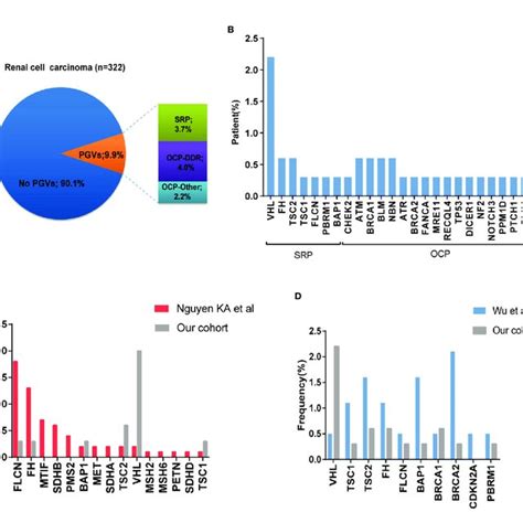 Frequency And Spectrum Of Pathogenic Germline Mutations In Patients