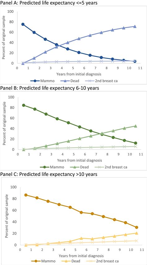 Use Of Surveillance Mammography Among Older Patients With A History Of