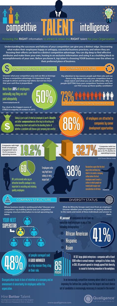 Management Business And Management Infographic Data Visualisation