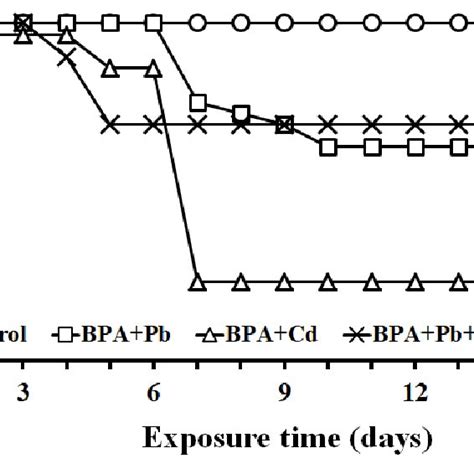 The Survival Rate Of Daphnia Magna Exposed To The Mixtures Of Bpa And