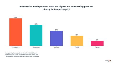 50 Of The Most Important Social Media Marketing Statistics For 2023