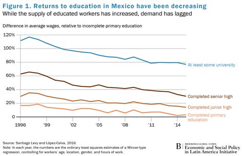 Will more education increase growth in Mexico?