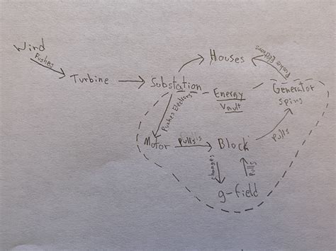 Energy Transfer Diagrams – Storyline Modeling