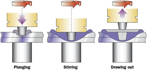 Schematic Illustration Of Friction Stir Spot Welding Fssw 2