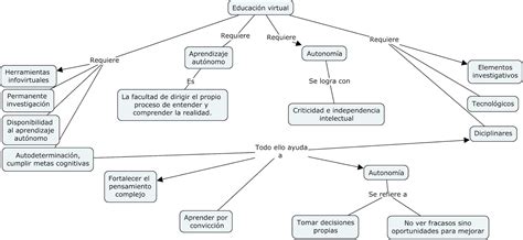 Curso propedéutico UnADM Mapa conceptual eje 3 actividad 1